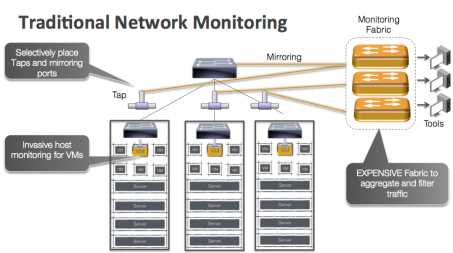 Traditional Network Monitoring